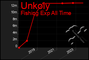 Total Graph of Unkoly