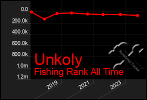 Total Graph of Unkoly