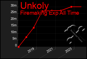 Total Graph of Unkoly