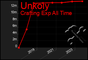 Total Graph of Unkoly