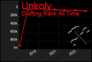 Total Graph of Unkoly