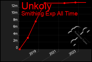 Total Graph of Unkoly