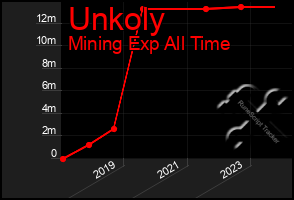 Total Graph of Unkoly