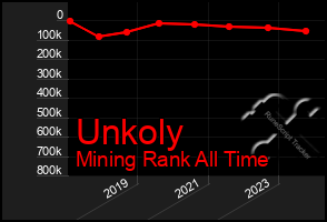 Total Graph of Unkoly