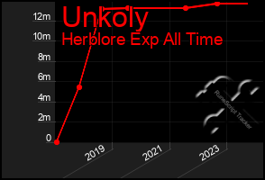 Total Graph of Unkoly