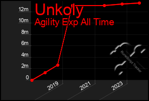 Total Graph of Unkoly