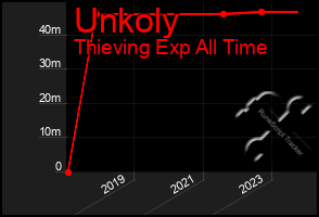 Total Graph of Unkoly