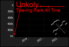 Total Graph of Unkoly