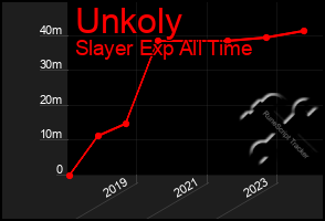 Total Graph of Unkoly