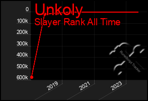 Total Graph of Unkoly