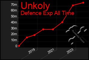 Total Graph of Unkoly