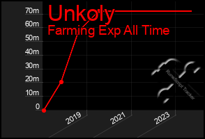 Total Graph of Unkoly