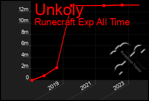 Total Graph of Unkoly