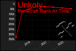 Total Graph of Unkoly