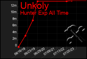 Total Graph of Unkoly