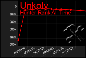 Total Graph of Unkoly