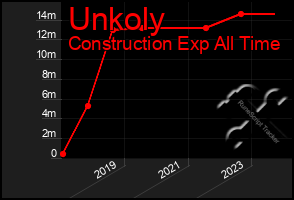 Total Graph of Unkoly