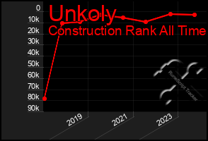 Total Graph of Unkoly