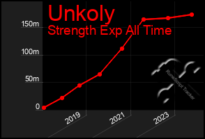 Total Graph of Unkoly