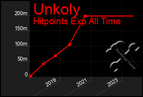 Total Graph of Unkoly