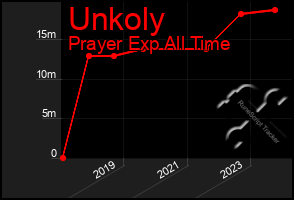 Total Graph of Unkoly