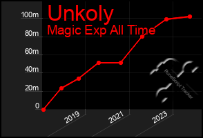 Total Graph of Unkoly