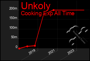 Total Graph of Unkoly