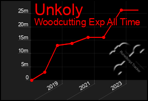 Total Graph of Unkoly