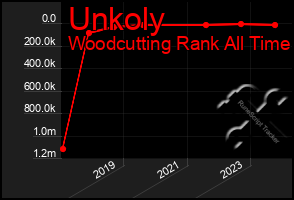 Total Graph of Unkoly