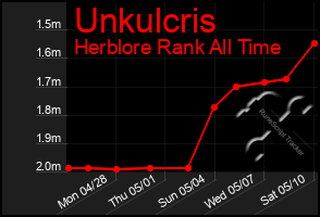 Total Graph of Unkulcris