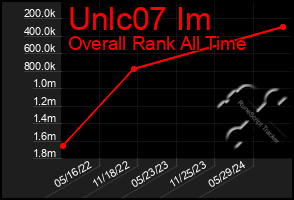 Total Graph of Unlc07 Im