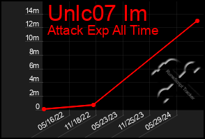 Total Graph of Unlc07 Im