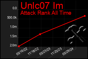 Total Graph of Unlc07 Im