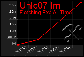 Total Graph of Unlc07 Im