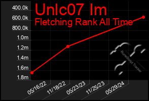 Total Graph of Unlc07 Im