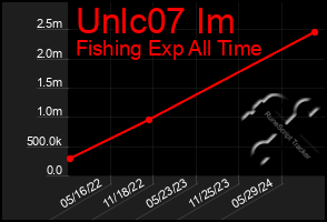 Total Graph of Unlc07 Im