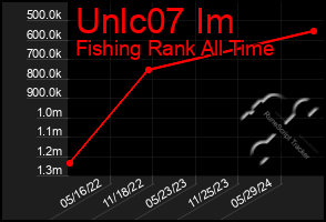 Total Graph of Unlc07 Im