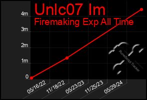 Total Graph of Unlc07 Im