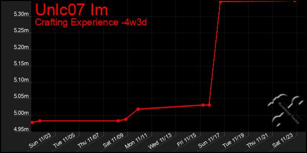 Last 31 Days Graph of Unlc07 Im