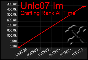 Total Graph of Unlc07 Im