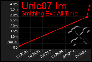 Total Graph of Unlc07 Im