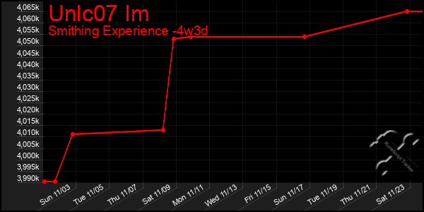 Last 31 Days Graph of Unlc07 Im