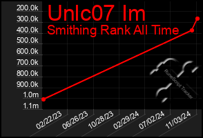 Total Graph of Unlc07 Im