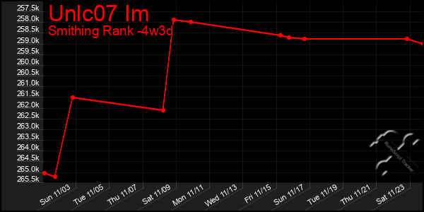 Last 31 Days Graph of Unlc07 Im