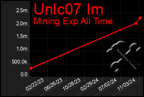 Total Graph of Unlc07 Im