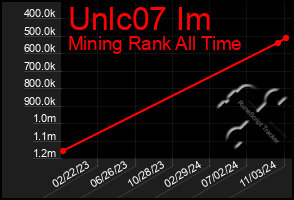 Total Graph of Unlc07 Im