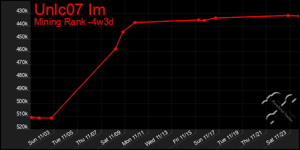 Last 31 Days Graph of Unlc07 Im