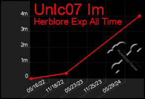 Total Graph of Unlc07 Im