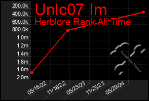 Total Graph of Unlc07 Im