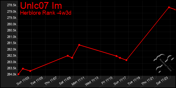 Last 31 Days Graph of Unlc07 Im